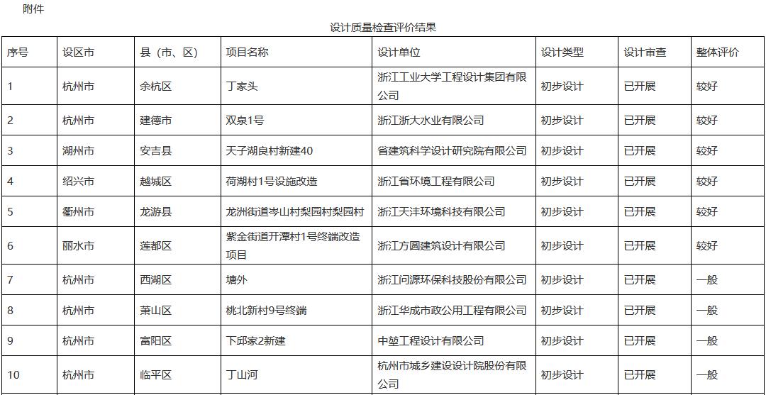 浙江省建设厅关于全省农村生活污水处理设施建设改造项目设计质量专项检查情况的通报