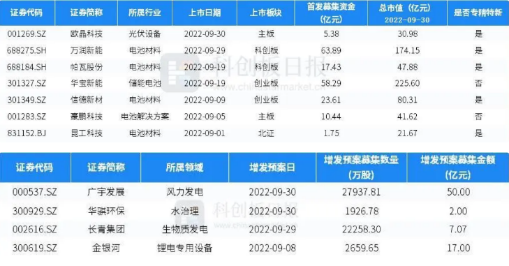 9月碳中和领域共发生40起融资环比减少33.3%