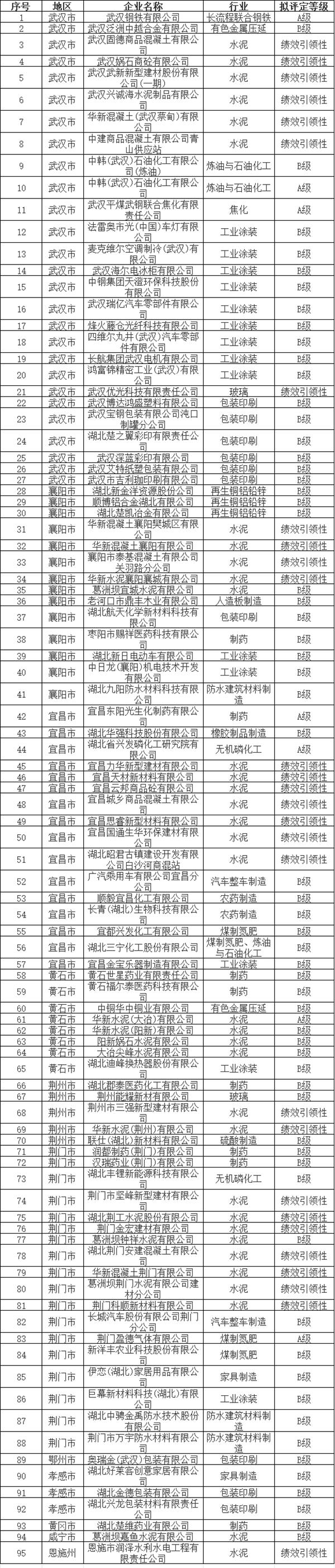 湖北省2023年第一批重污染天气重点行业绩效A、B级和引领性企业名单公示