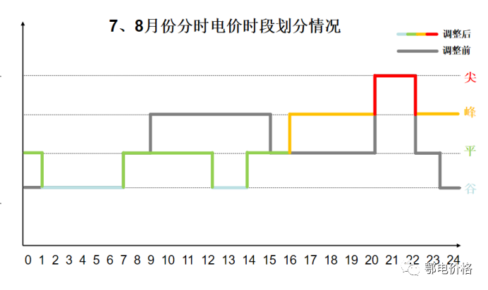 政策解读丨湖北工商业用户分时电价调整之“变”与“不变”